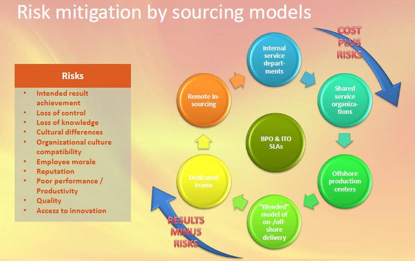 Outsourcing models and risks and outsourcing management