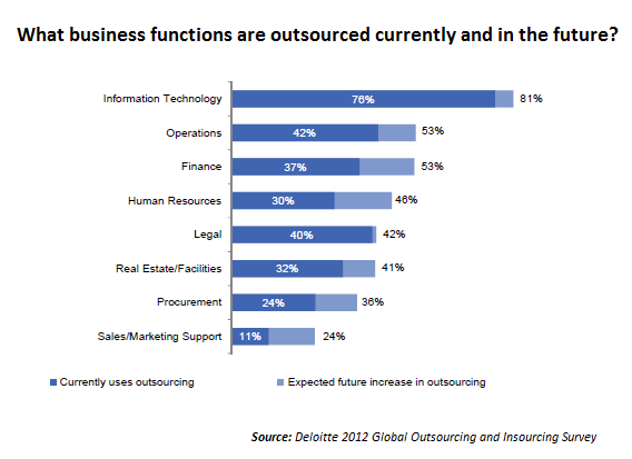 What business functions do companies outsource?