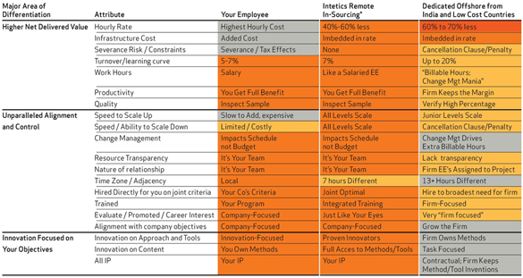 Outsourcing to Europe vs India